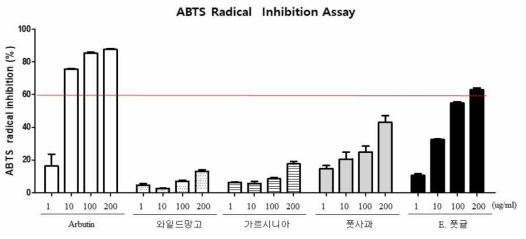 효소처리 풋귤 추출물의 ABTS radical 억제 활성