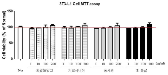 효소처리 풋귤 추출물의 3T3-L1의 세포독성