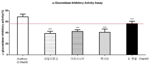 효소처리 풋귤 추출물의 α-Glucosidase 효소 활성 저해 효과