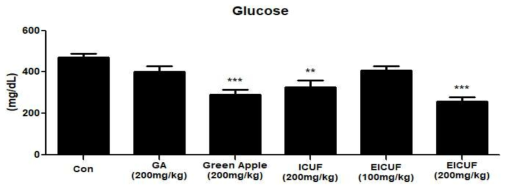 효소처리 풋귤 추출물 섭취 후 혈액 내 Glucose 함량