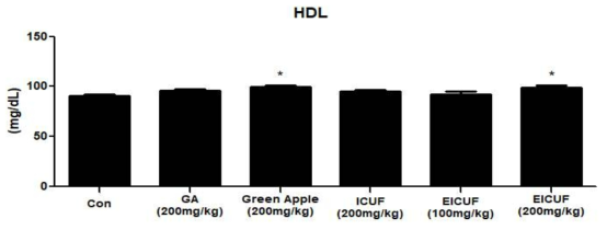 효소처리 풋귤 추출물 섭취 후 혈액 내 HDL 함량