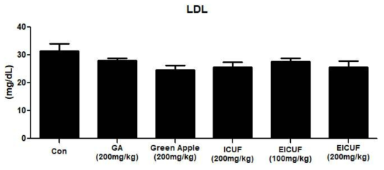 효소처리 풋귤 추출물 섭취 후 혈액 내 LDL 함량