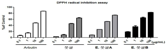 생물전환 전후 풋귤 추출물의 DPPH radical 억제 활성 결과