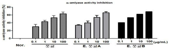 생물전환 전후 풋귤 추출물의 α-Amylase 저해활성 확인 결과