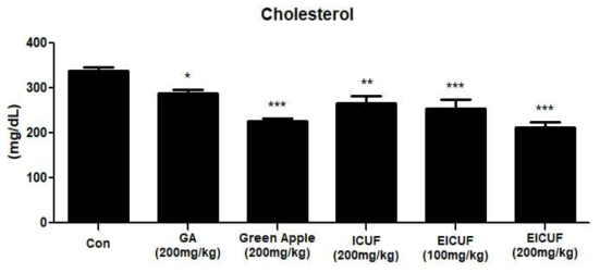 효소처리 풋귤 추출물 섭취 후 혈액내 콜레스테롤 함량 확인 결과