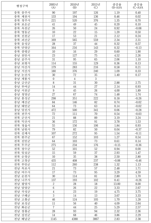 시군구별 배추 재배면적(ha) 변동(계속)