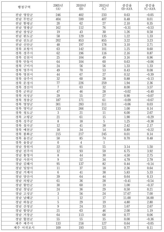 시군구별 배추 재배면적(ha) 변동(계속)