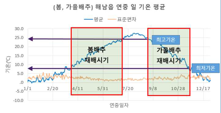 지난 10년간 해남읍(가을배추)의 일 기온변화와 배추생육적온범위