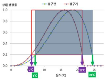 배추의 생육단계별 온도-상대생장률 베타함수