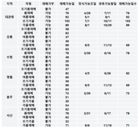 배추 재배적지 판단 프로그램에 따른 지역별 적한한 작형 구분