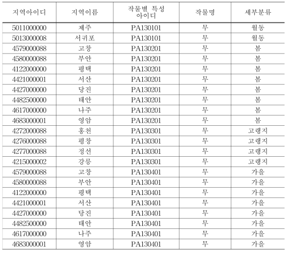 무 작기별 주산지 조사 (통계청 자료 분석)