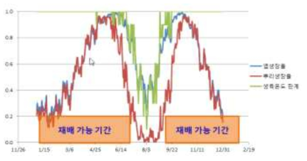 무의 재배 가능기간(제주 월동재배)