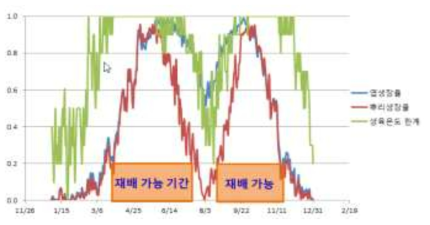 무의 재배 가능기간(서산, 봄·가을재배)