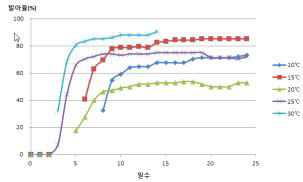 온도별 무 발아율 조사