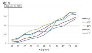 온도별 엽 발달속도 변화