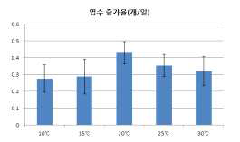 온도별 하루당 엽수 증가율