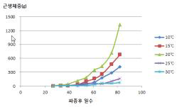 온도별 지하부 생체중의 변화