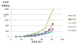 온도별 지상부 생체중의 변화