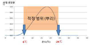 무의 뿌리 생육 적정 온도 범위