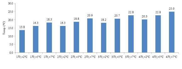 봄작형 무 파종시기에 따른 온도구배터널 내 기온차별 생육온도