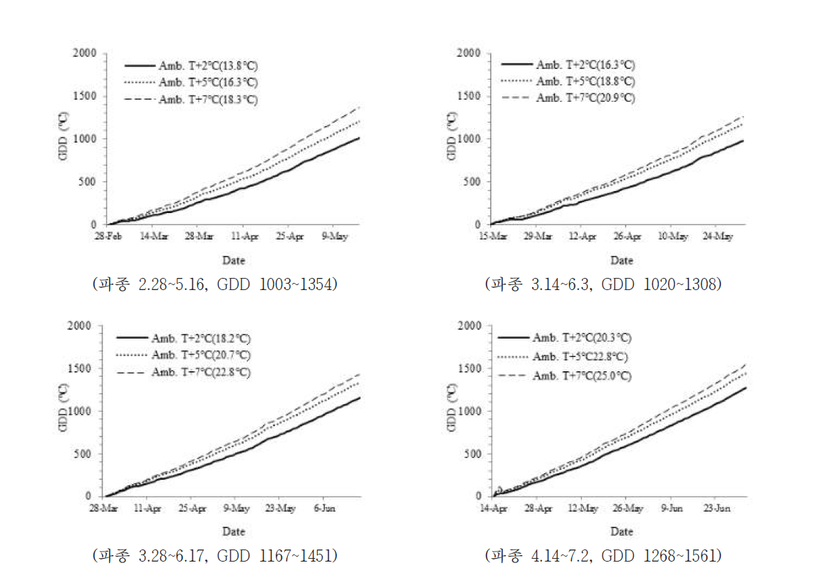 봄작형 무의 파종시기에 따른 생육기간별 온도구배터널 내 적산온도 변화