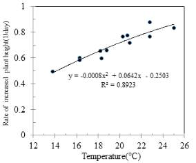 생육기 온도와 초장 가속도의 상관