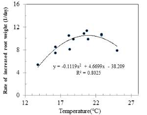 생육기 온도와 근중 증가속도의 상관