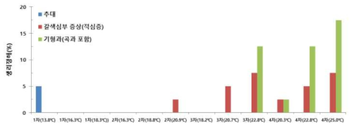 생육기 평균온도에 따른 봄작형 무(신청일품)의 생리장해