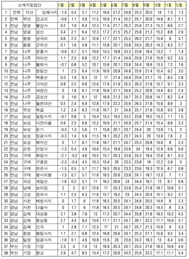 차나무 자생지의 평년의 월평균기온(℃)