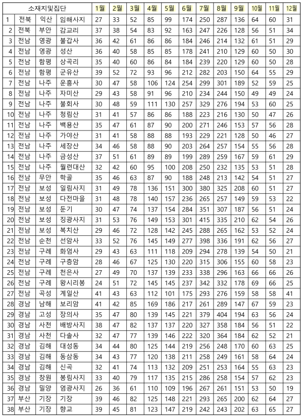 차나무 자생지 평년의 월강수량(mm)