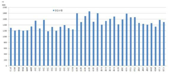 차나무 자생지의 연 강수량 분포