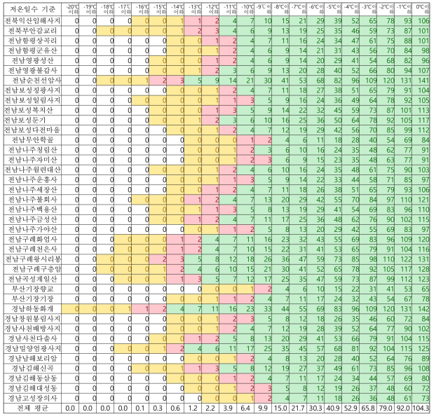 차나무 자생지 일 최저기온의 기준온도별 저온일수의 연평균