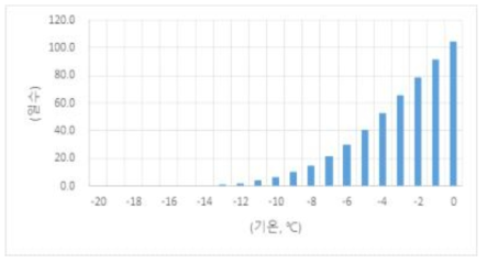 차나무 자생지 39지점의 연간 저온일수 평균