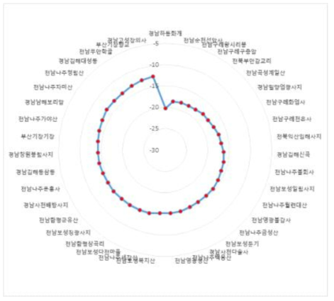 차나무 자생지(39지점)의 49년간 최저극기온의 분포