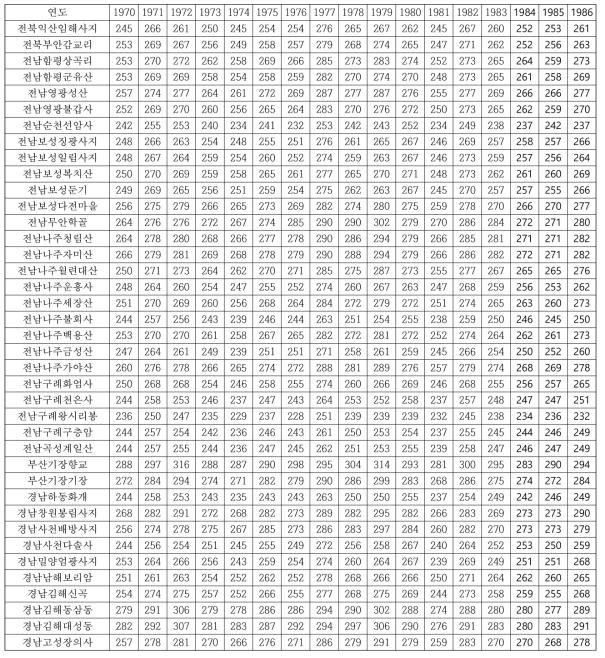 차나무 자생지 연도별 식물기간(5℃이상 일수)의 변동