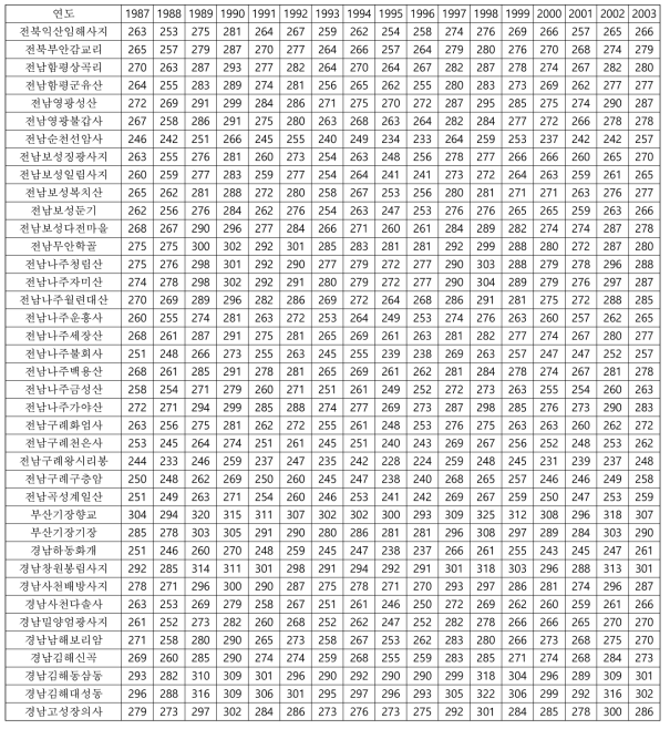 차나무 자생지 연도별 식물기간(5℃이상 일수)의 변동(계속)