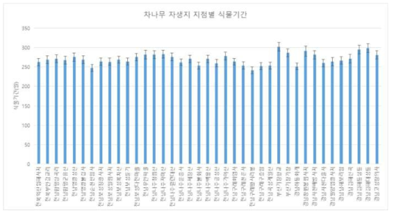 차나무 자생지(39지점)의 49년간 식물기간의 분포