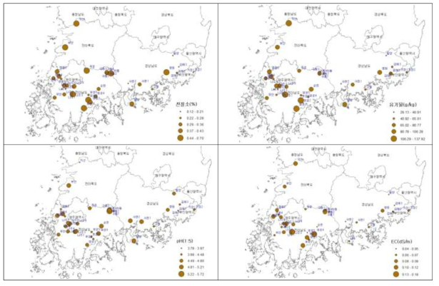 차나무 자생지별 토양 중 질소, 유기물, pH, EC 분포