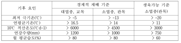 중국의 차나무 재배의 적합한 기후학적 요인 (from Shoubo(1989))