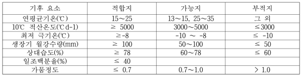 중국의 차나무 재배의 적합한 기후학적 요인 (from Xiangge(1995))