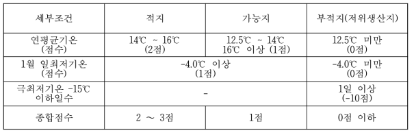 차나무 기후학적 재배 적합성 기준