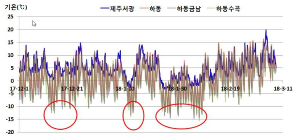 2017.12∼2018.3 제주지역, 경남 하동지역 차 재배지의 기온 변화