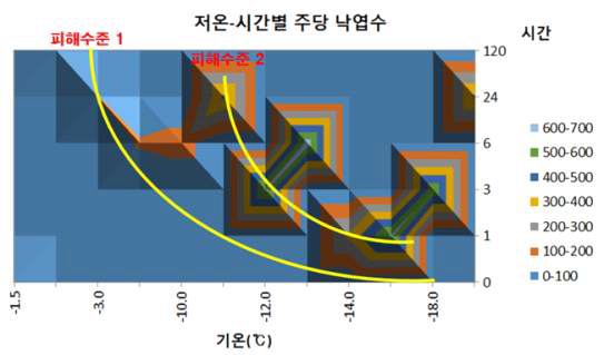 녹차(금설) 저온-경과시간에 따른 피해 해석