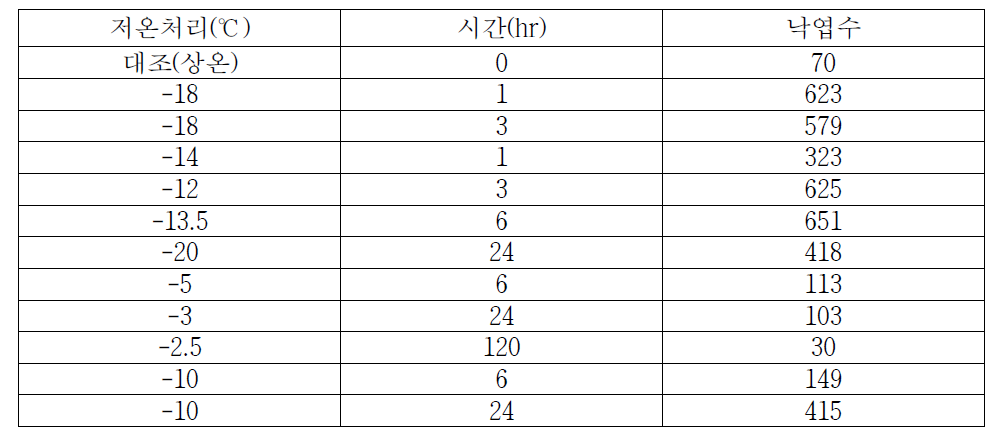 온도 및 경과시간에 따른 주당 낙엽수