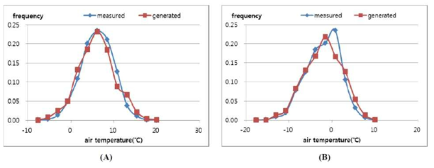 일 기상생성기에 의한 강릉의 30년간 일 최고기온과 최저기온의 분포 비교