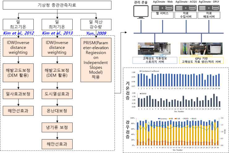 남한 지역 과거 관측 및 실황 기상자료 상세화 개요