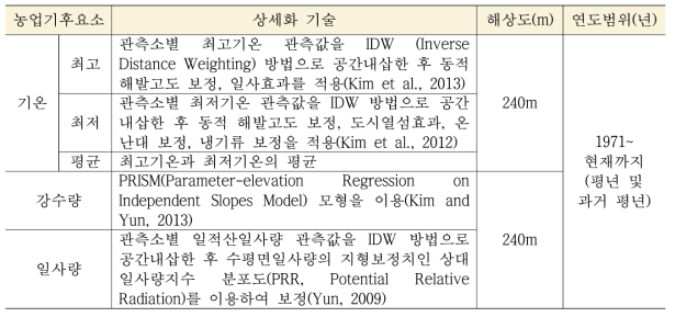 남한지역 과거, 실황 자료 공간 상세화 방법 설명