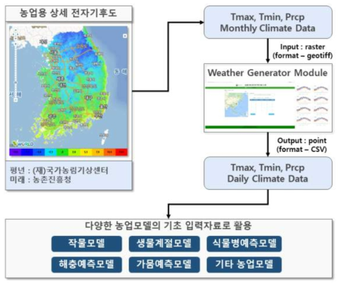고해상도 농업용 상세전자기후도 기반 Weather generator 웹 시스템 구축 개요