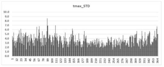 대관령 평년 최고기온의 WGEN 10회 반복 결과 값의 일별 표준편차 그래프