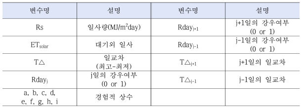 온도와 강우를 이용한 전지구 지표도달일사 추정 모델 변수